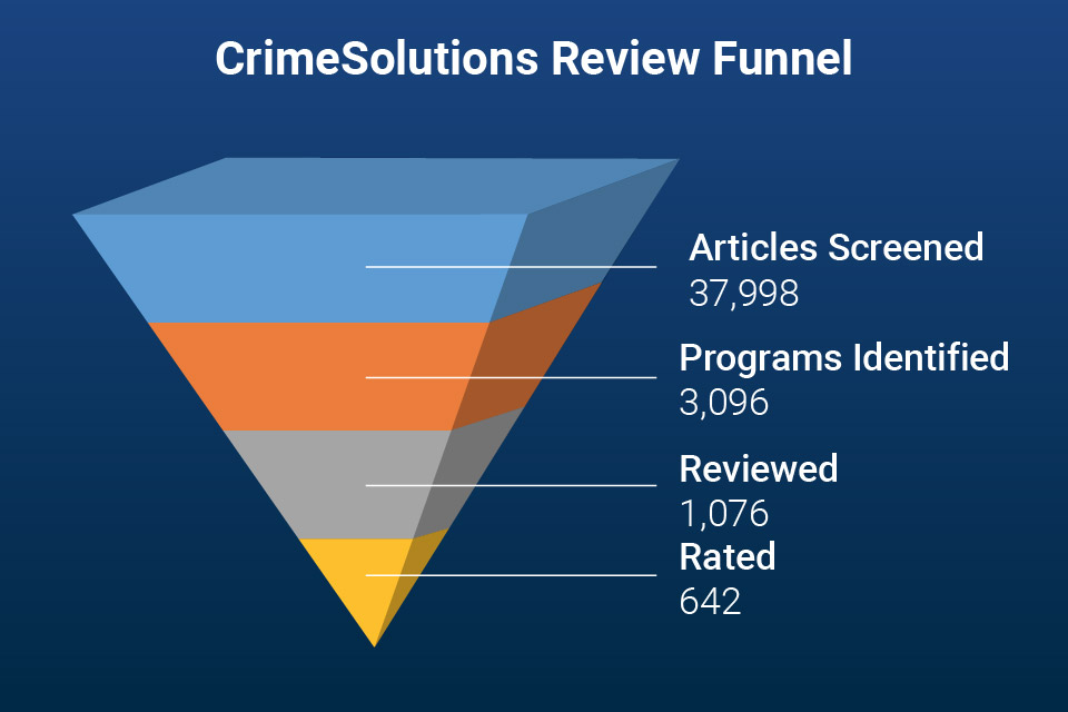 CrimeSolutions Review Funnel showing how the number of programs narrows at each step