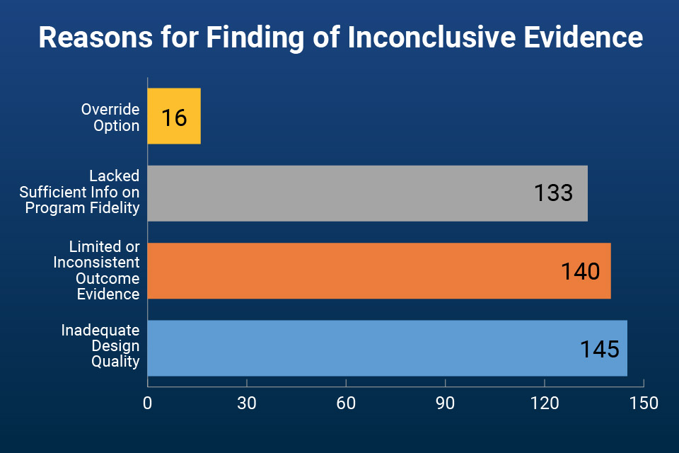 Reasons for Findings of Inconclusive Evidence