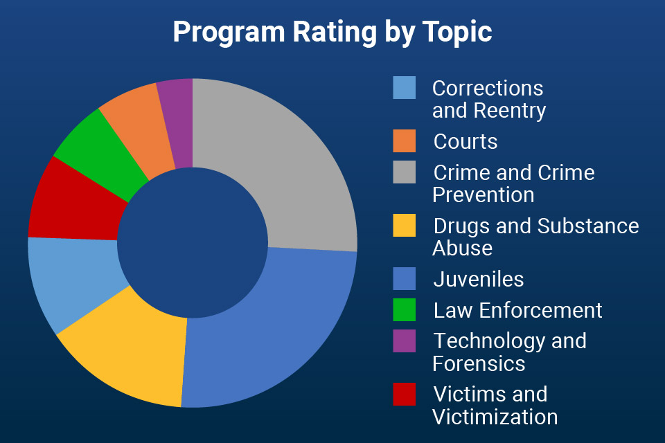 Program ratings by topic