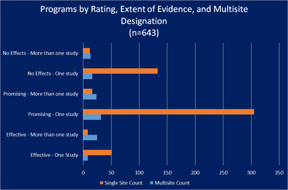 Programs by Rating, Extent of Evidence, and Multisite Designation