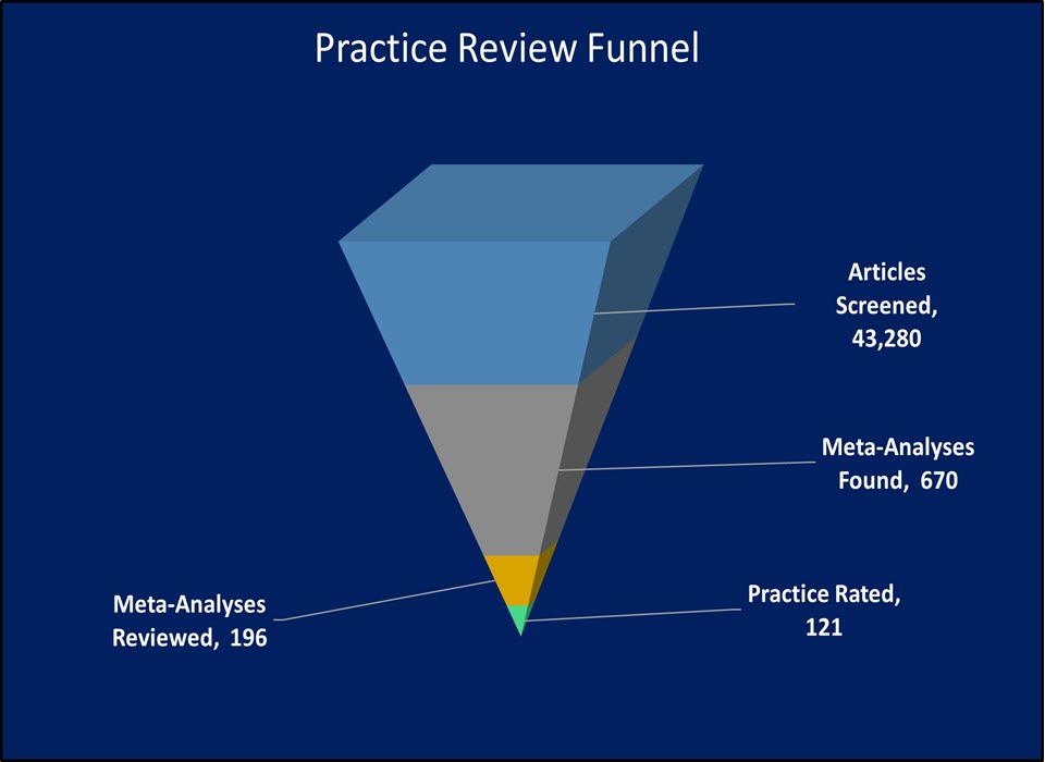 Practice Review Funnel - 37998 articles screened; 611 meta-analysis found; 181 meta-analysis reviewed; 11 practices rated
