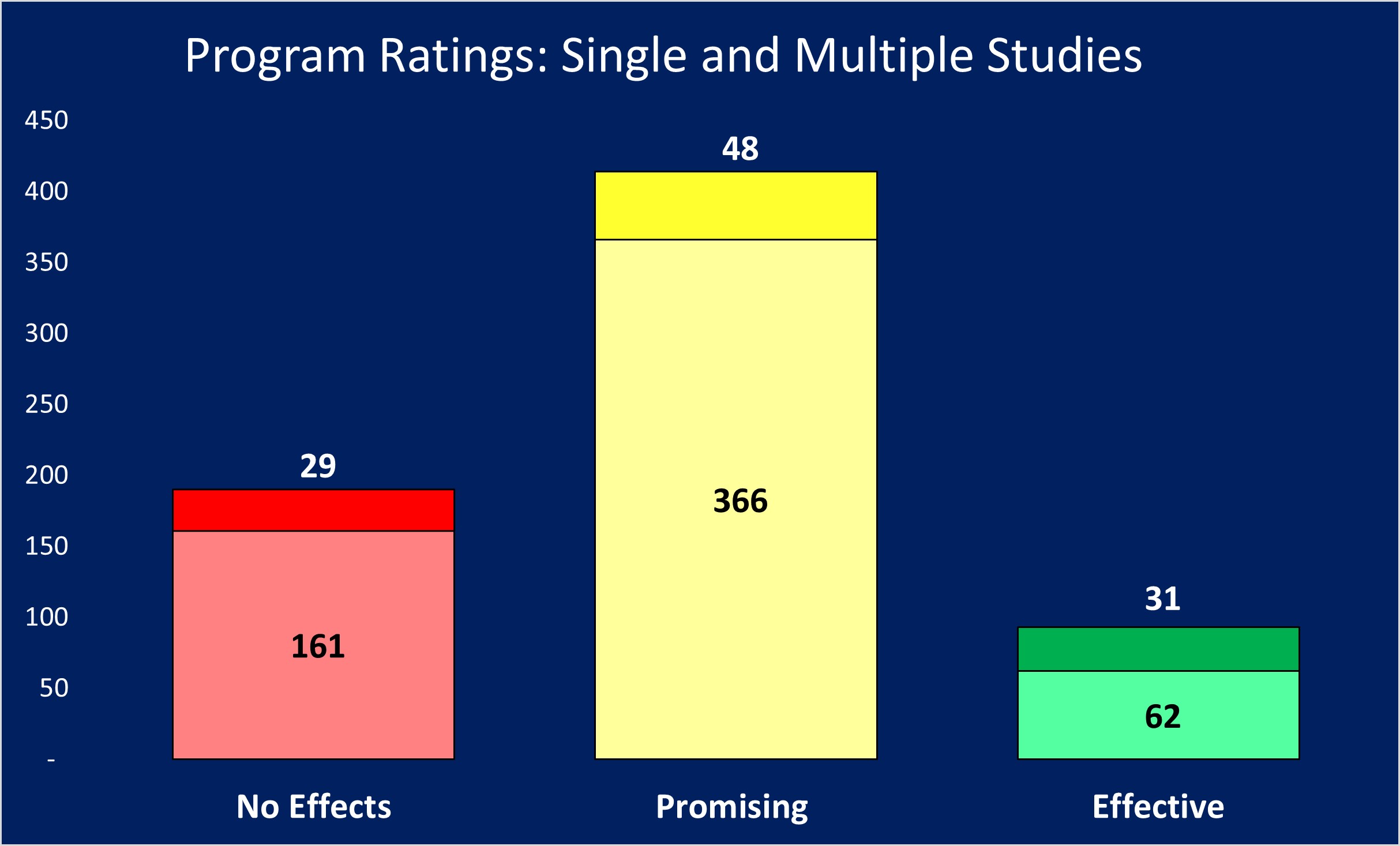 Program Ratings by Rating and Number of Studies (Single and Multiple)