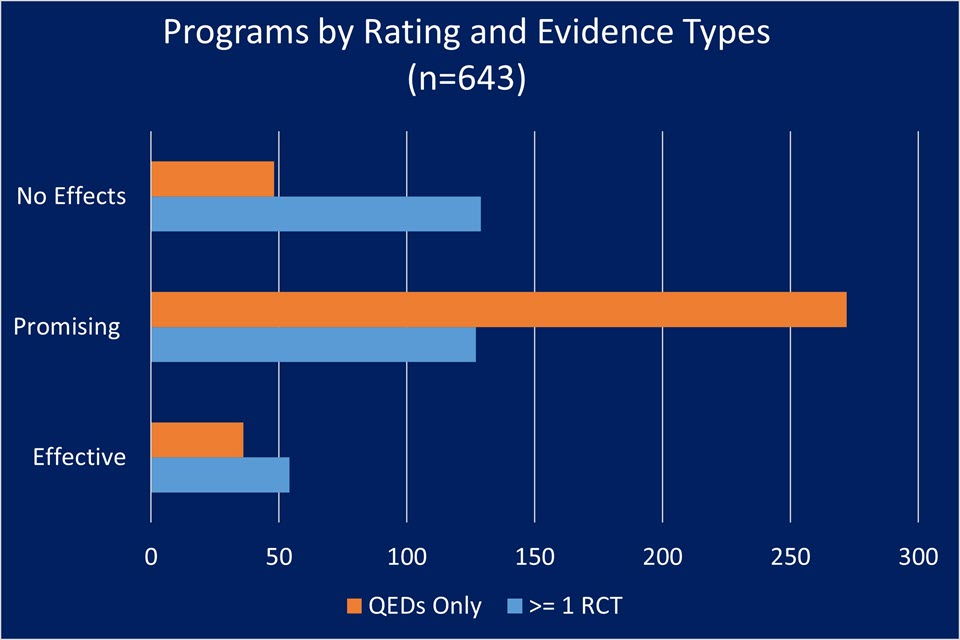 Program ratings by type of evidence: randomized controlled trials or quasi-experimental designs