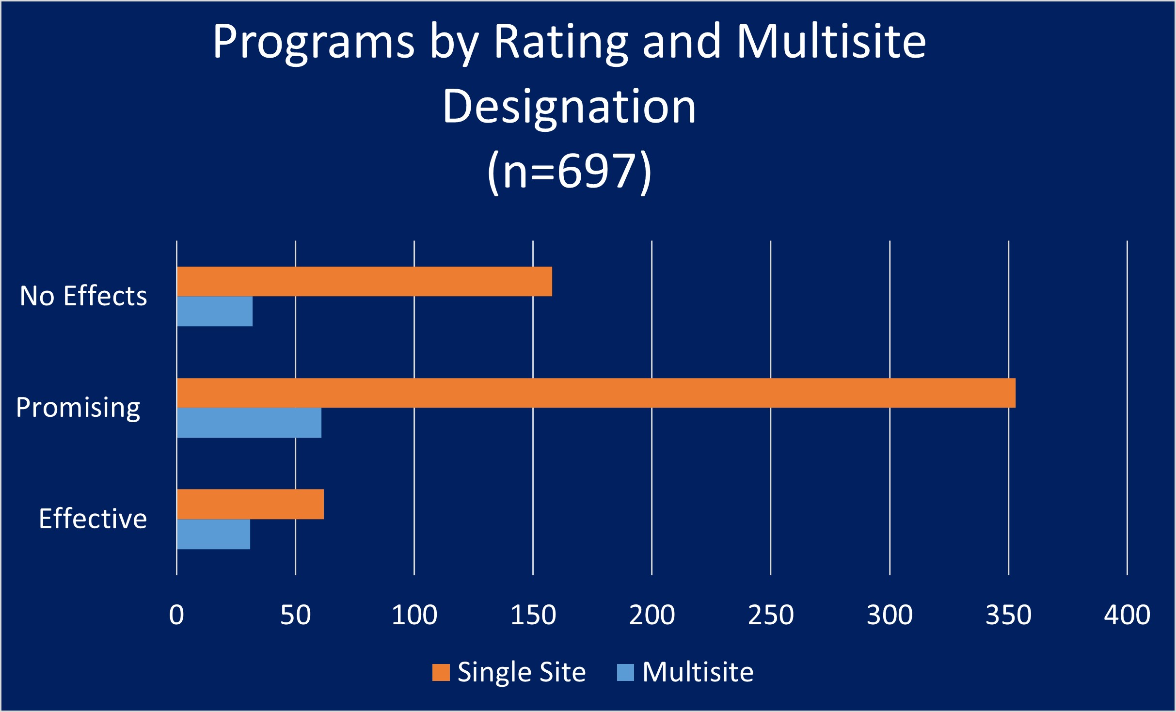 programs by rating and whether or not the program was rated in multiple sites