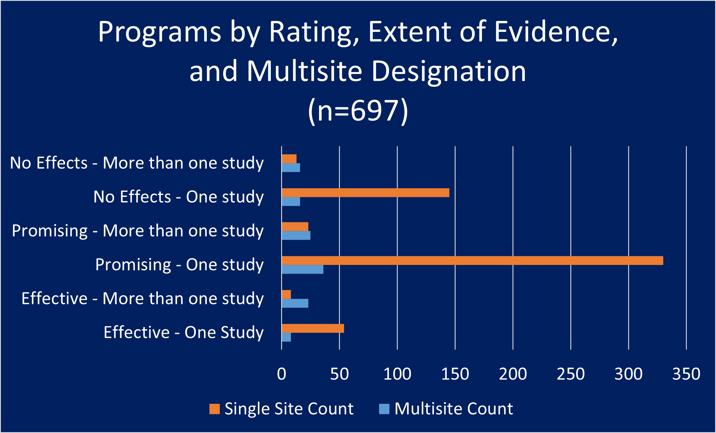 Programs by Rating, Extent of Evidence, and Multisite Designation