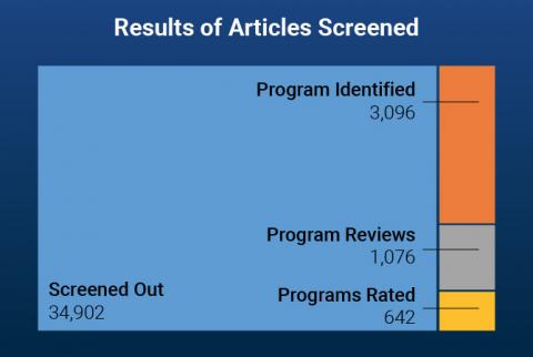 Results of articles screened - 34902 screened out, 3096 programs identified, 1076 programs reviewed, 642 programs rated