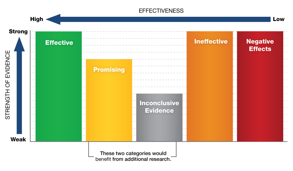 Programs fall along two continuums: Effectiveness and Strength of Evidence