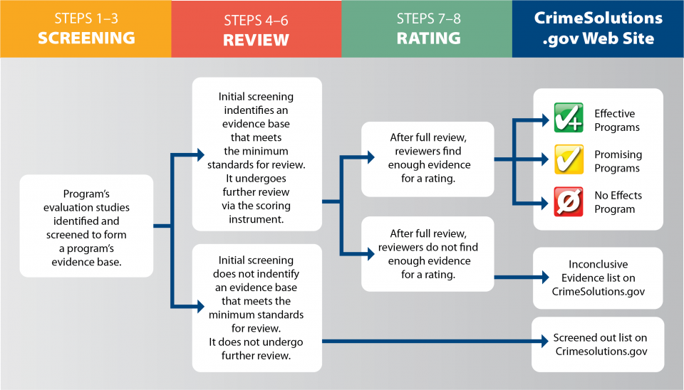 Flowchart showing the process or reviewing and rating a program's evidence of effects on CrimeSolutions