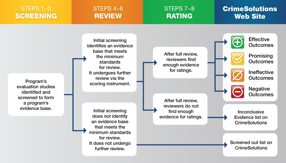 Flowchart showing the process or reviewing and rating a program's evidence of effects on CrimeSolutions