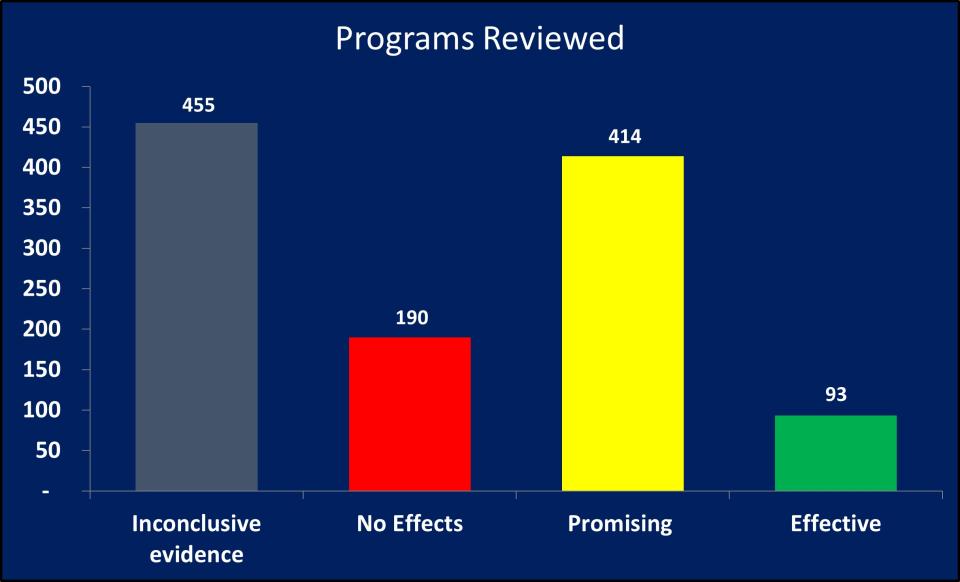 Programs Reviewed by Outcome - Inconclusive: 455, No Effects: 190, Promising: 414, Effective: 93